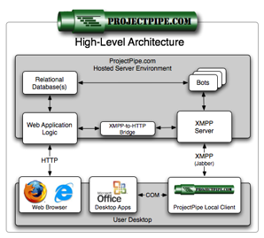 ProjectPipe High-Level Architecture