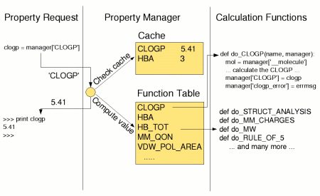 Architecture of the Property Manager