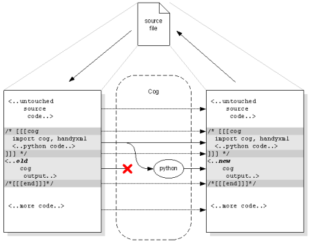 Cog's Processing Model