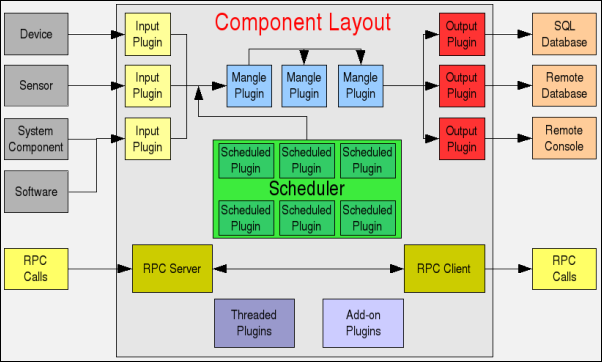 Application Server component architecture