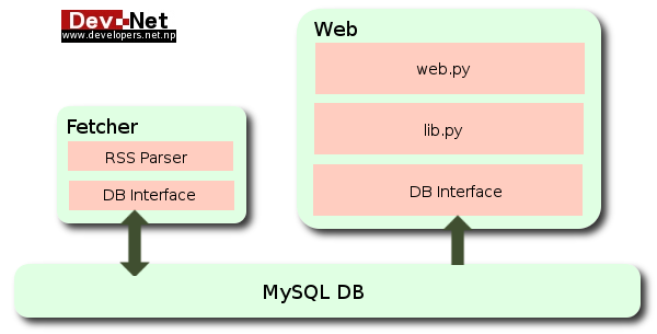 DevNet RSS Aggregator Architecture