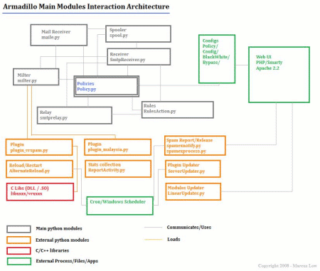 Armadillo Architectural Overview