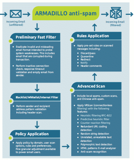 Armadillo Filtering Process