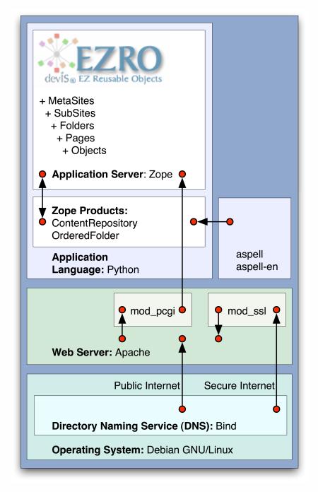 EZRO Architecture