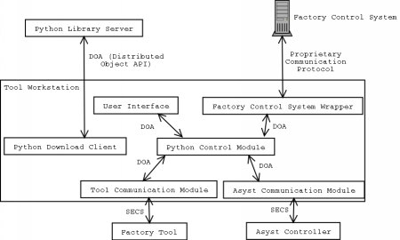 Systems Architecture