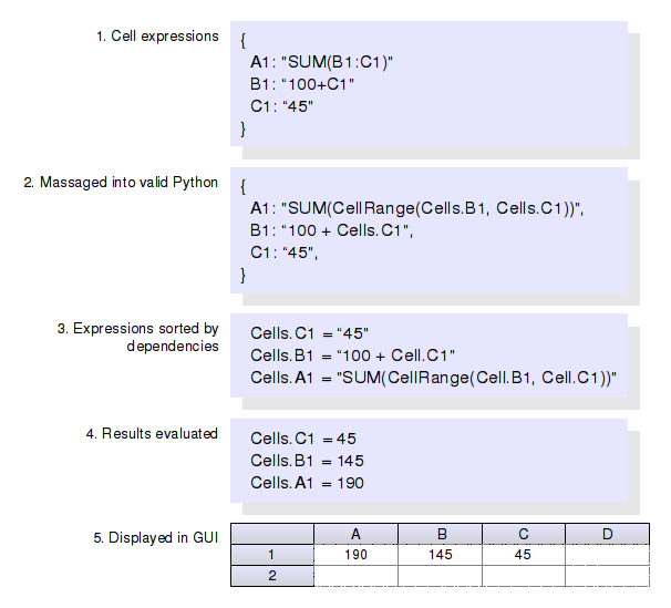 Evaluation of cell formulae