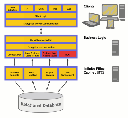 The CAPS Architecture