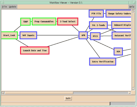 Figure B: PERT-style layout